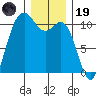 Blake Island tide chart for Friday, December 19, 2025
