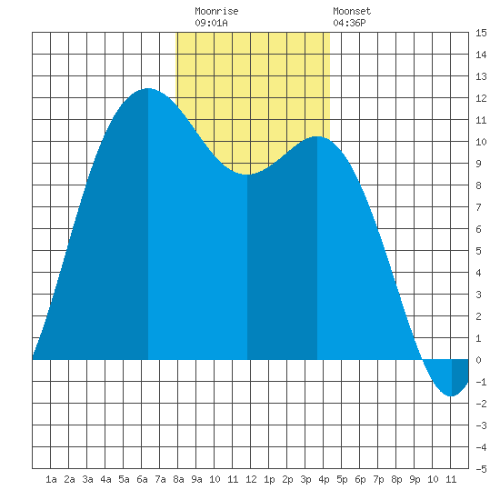 Blake Island tide chart for Saturday, December 20, 2025