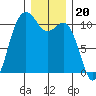 Blake Island tide chart for Saturday, December 20, 2025