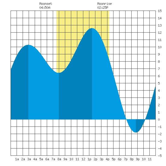 Blake Island tide chart for Tuesday, December 2, 2025