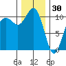 Blake Island tide chart for Tuesday, December 30, 2025