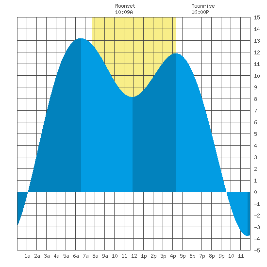 Blake Island tide chart for Saturday, December 6, 2025