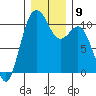 Blake Island tide chart for Tuesday, December 9, 2025
