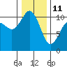 Blake Island tide chart for Sunday, January 11, 2026