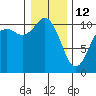 Blake Island tide chart for Monday, January 12, 2026