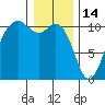 Blake Island tide chart for Wednesday, January 14, 2026