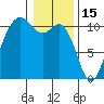 Blake Island tide chart for Thursday, January 15, 2026