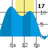 Blake Island tide chart for Saturday, January 17, 2026