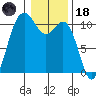 Blake Island tide chart for Sunday, January 18, 2026