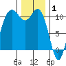 Blake Island tide chart for Thursday, January 1, 2026