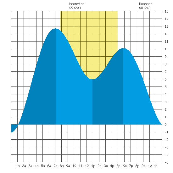 Blake Island tide chart for Wednesday, January 21, 2026