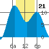 Blake Island tide chart for Wednesday, January 21, 2026