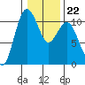 Blake Island tide chart for Thursday, January 22, 2026