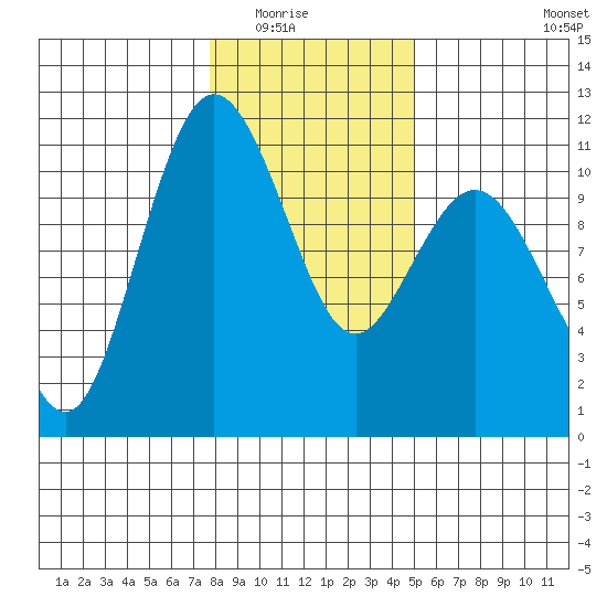 Blake Island tide chart for Friday, January 23, 2026