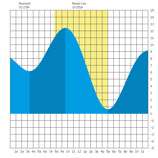 Blake Island tide chart for Monday, January 26, 2026