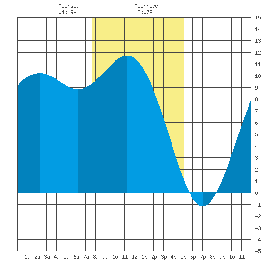 Blake Island tide chart for Wednesday, January 28, 2026