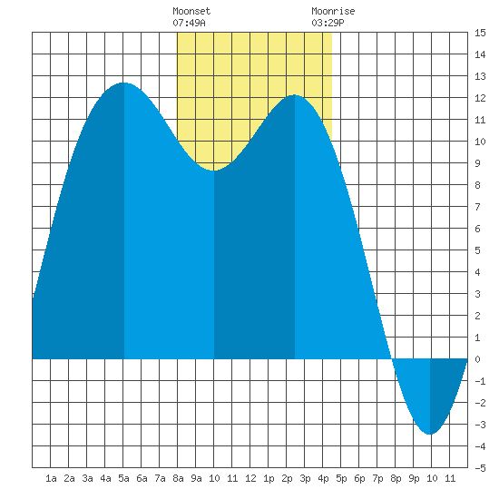 Blake Island tide chart for Friday, January 2, 2026
