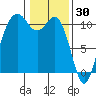 Blake Island tide chart for Friday, January 30, 2026