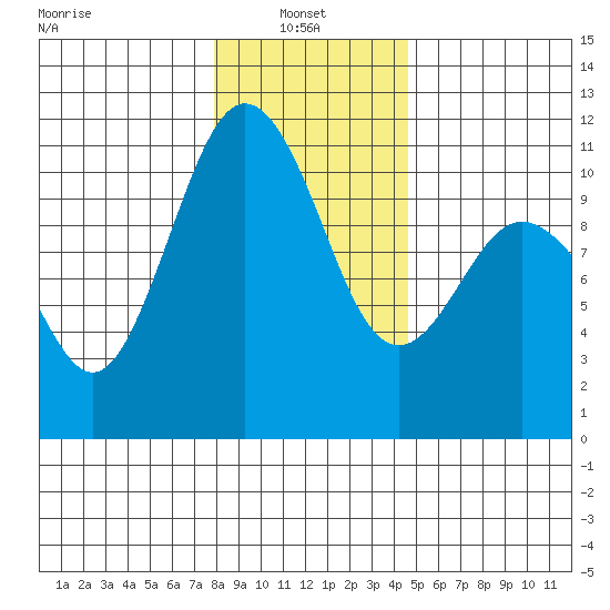 Blake Island tide chart for Friday, January 9, 2026