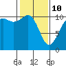 Blake Island tide chart for Tuesday, February 10, 2026
