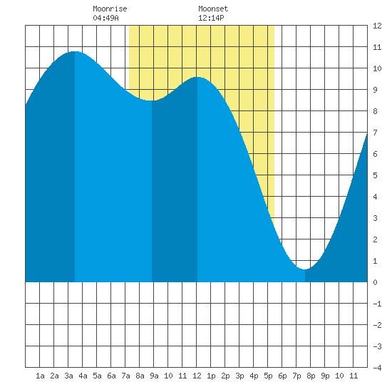 Blake Island tide chart for Thursday, February 12, 2026