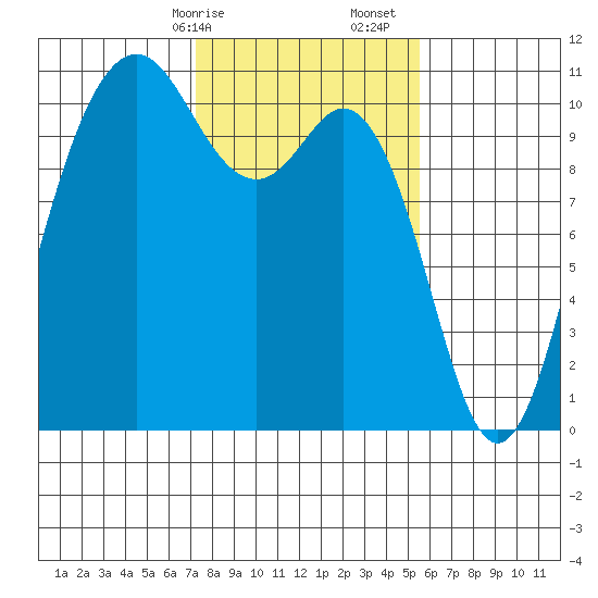 Blake Island tide chart for Saturday, February 14, 2026