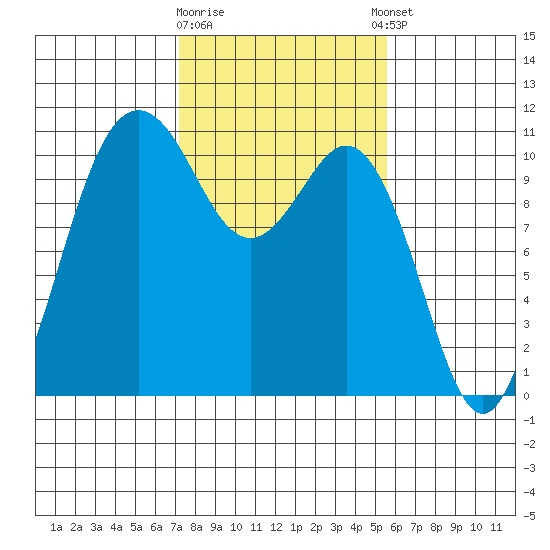 Blake Island tide chart for Monday, February 16, 2026