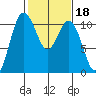 Blake Island tide chart for Wednesday, February 18, 2026