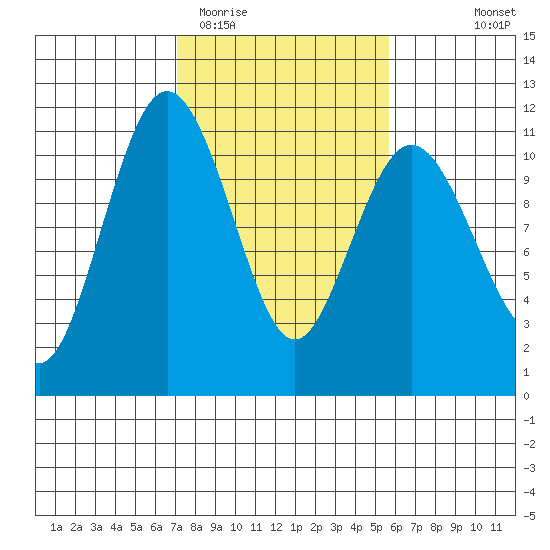Blake Island tide chart for Friday, February 20, 2026