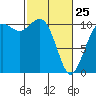 Blake Island tide chart for Wednesday, February 25, 2026