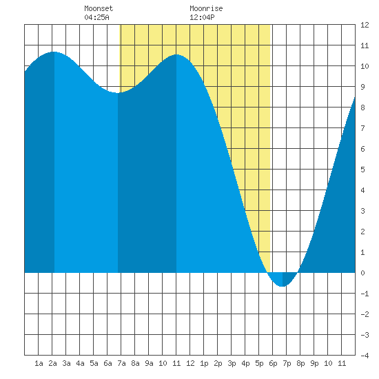 Blake Island tide chart for Thursday, February 26, 2026