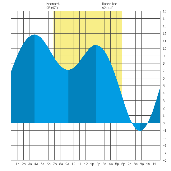 Blake Island tide chart for Saturday, February 28, 2026