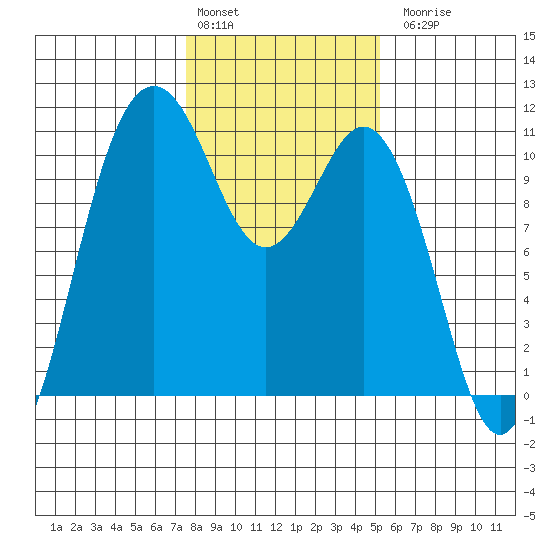 Blake Island tide chart for Monday, February 2, 2026