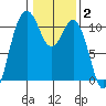 Blake Island tide chart for Monday, February 2, 2026