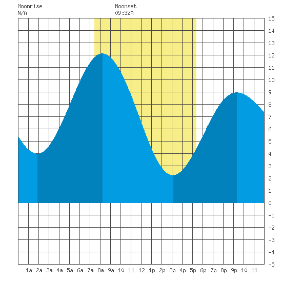 Blake Island tide chart for Saturday, February 7, 2026
