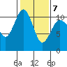 Blake Island tide chart for Saturday, February 7, 2026