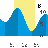 Blake Island tide chart for Sunday, February 8, 2026