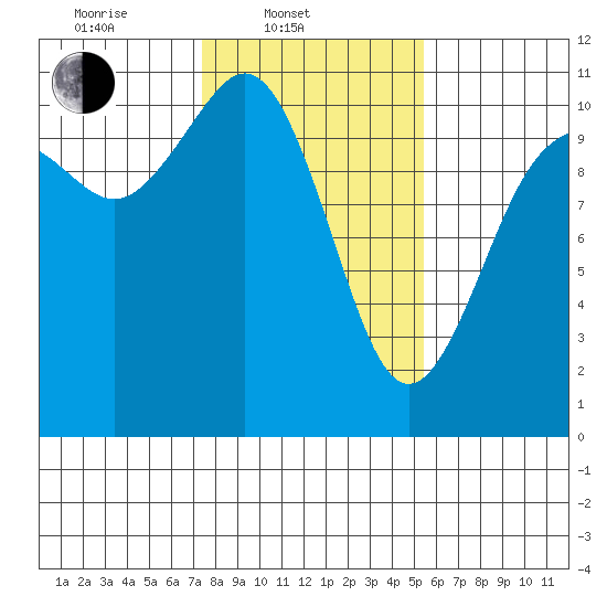 Blake Island tide chart for Monday, February 9, 2026