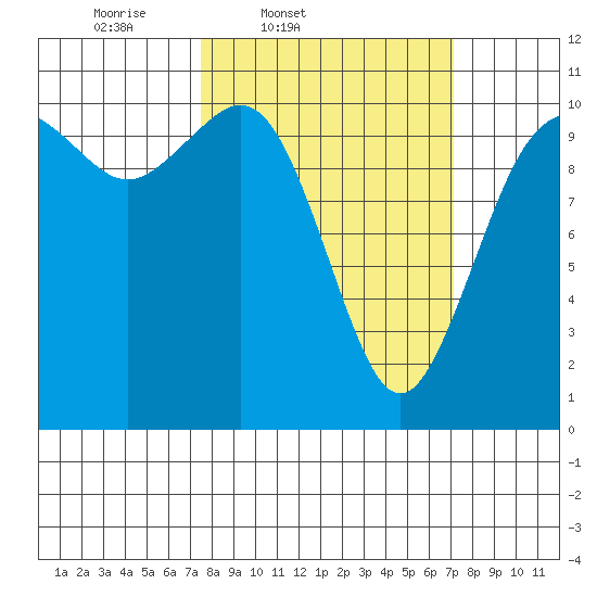 Blake Island tide chart for Tuesday, March 10, 2026