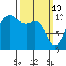 Blake Island tide chart for Friday, March 13, 2026