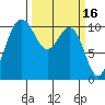Blake Island tide chart for Monday, March 16, 2026