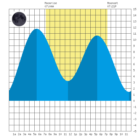 Blake Island tide chart for Wednesday, March 18, 2026