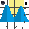 Blake Island tide chart for Wednesday, March 18, 2026