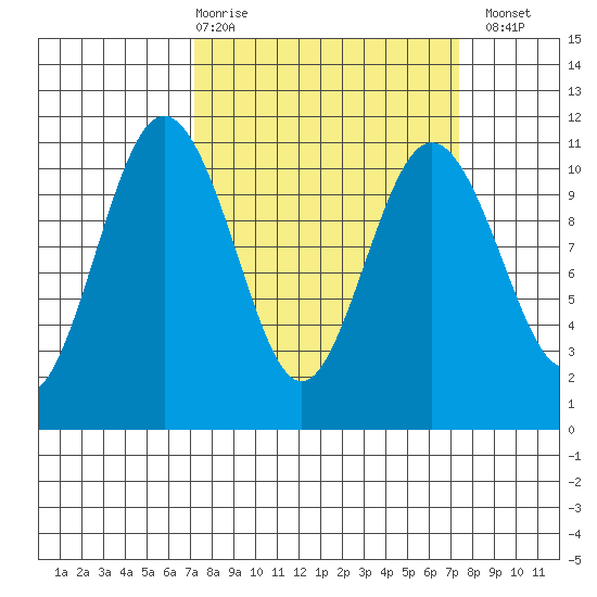 Blake Island tide chart for Thursday, March 19, 2026