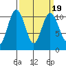 Blake Island tide chart for Thursday, March 19, 2026