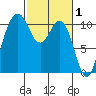 Blake Island tide chart for Sunday, March 1, 2026