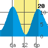 Blake Island tide chart for Friday, March 20, 2026