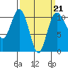 Blake Island tide chart for Saturday, March 21, 2026