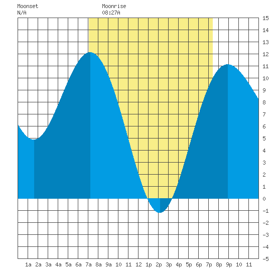 Blake Island tide chart for Sunday, March 22, 2026
