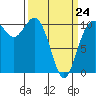 Blake Island tide chart for Tuesday, March 24, 2026